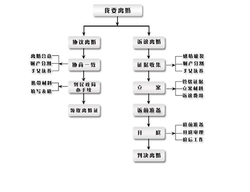 河南錦盾律師事務所整理離婚流程表