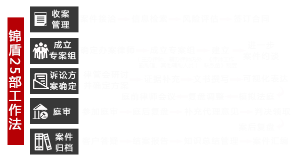 鄭州錦盾律師事務所25部工作法